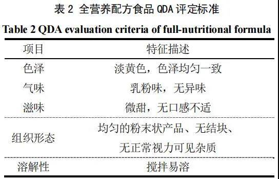 特殊醫(yī)學(xué)用途配方食品干法混合工藝研究及其與濕法工藝的對(duì)比